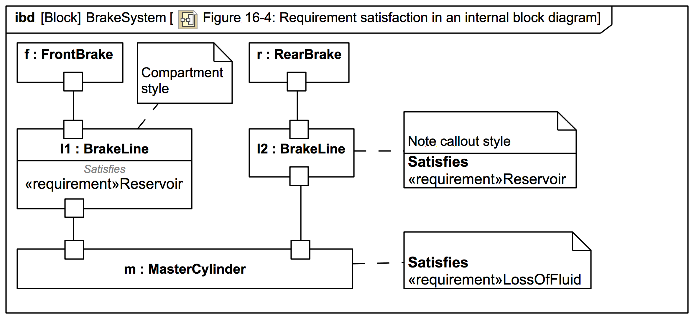 SysML Internal Block Diagram (IBD) Webel IT Australia